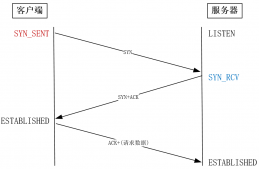 TCP性能调优实现原理及过程解析