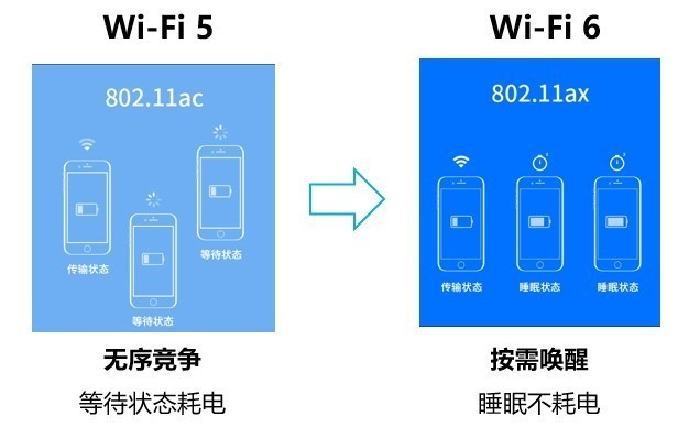 WiFi 6路由升级与否要看消费者自身情况