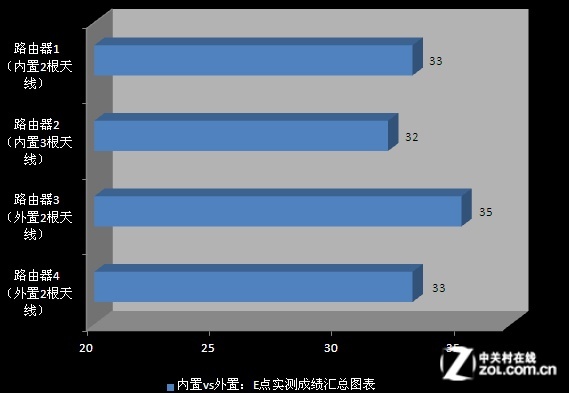 无线路由天线越多信号越好是极大误区实测告诉你