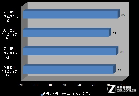 无线路由天线越多信号越好是极大误区实测告诉你