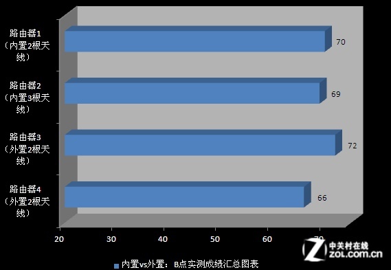 无线路由天线越多信号越好是极大误区实测告诉你