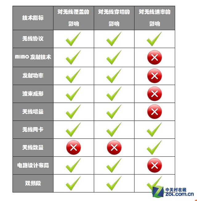 无线路由天线越多信号越好是极大误区实测告诉你