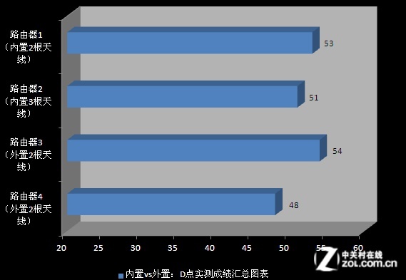 无线路由天线越多信号越好是极大误区实测告诉你