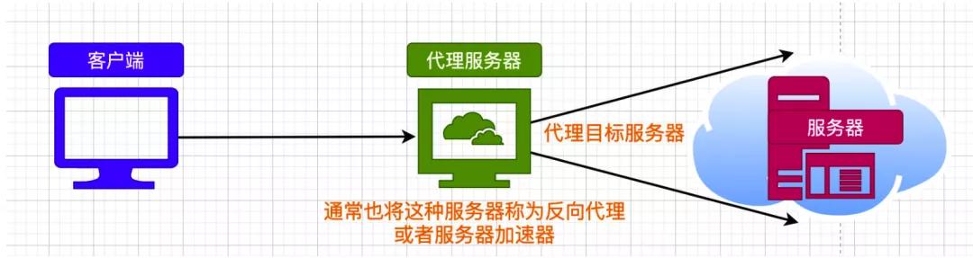 五分钟带你了解 HTTP 代理