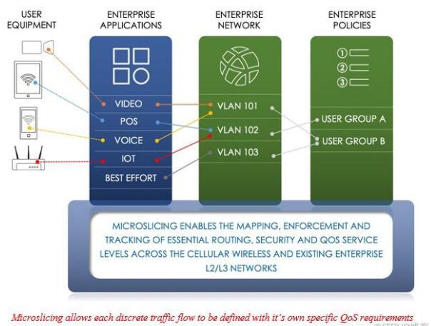 新的5G局域网技术推进了整个企业的QoS