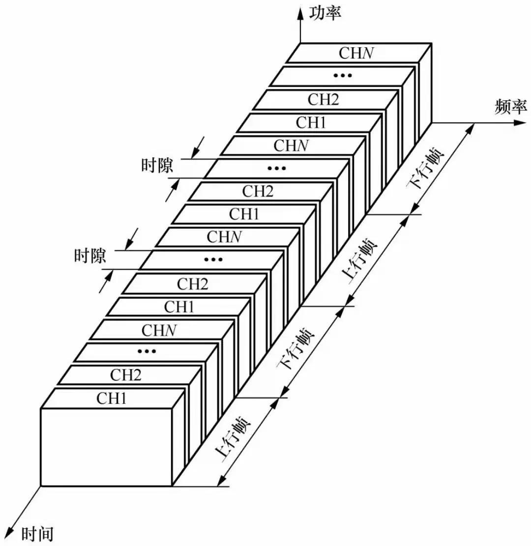 一文了解Fdma、Tdma、Cdma、Ofdma、Sdma等无线接入技术