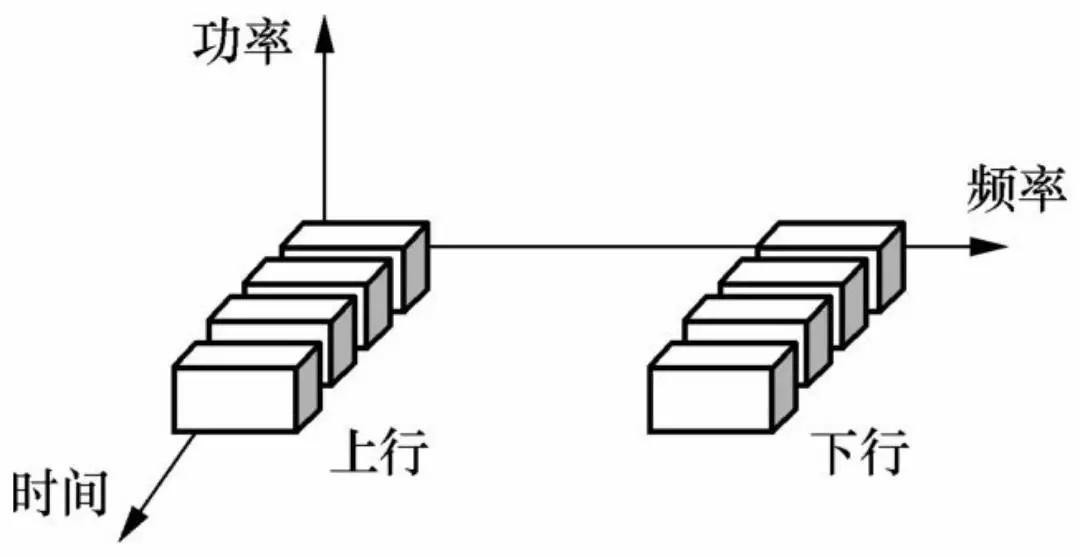 一文了解Fdma、Tdma、Cdma、Ofdma、Sdma等无线接入技术