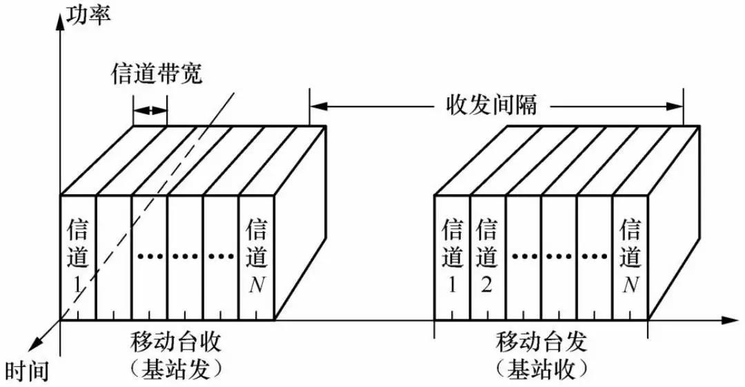 一文了解Fdma、Tdma、Cdma、Ofdma、Sdma等无线接入技术