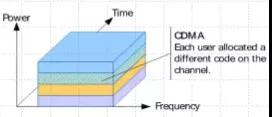 一文了解Fdma、Tdma、Cdma、Ofdma、Sdma等无线接入技术