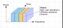 一文了解Fdma、Tdma、Cdma、Ofdma、Sdma等无线接入技术