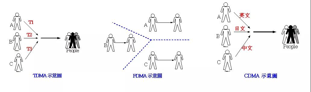 一文了解Fdma、Tdma、Cdma、Ofdma、Sdma等无线接入技术