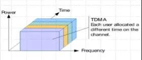 一文了解Fdma、Tdma、Cdma、Ofdma、Sdma等无线接入技术