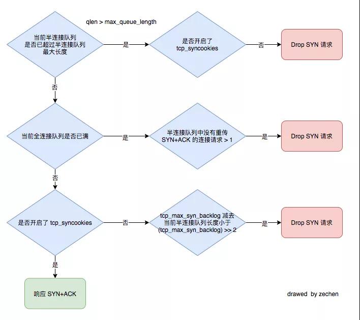 从一次线上问题说起，详解 TCP 半连接队列、全连接队列