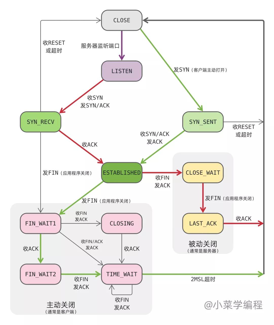 四次挥手，TCP连接的关闭