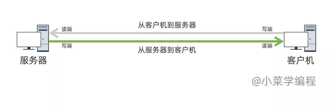 四次挥手，TCP连接的关闭