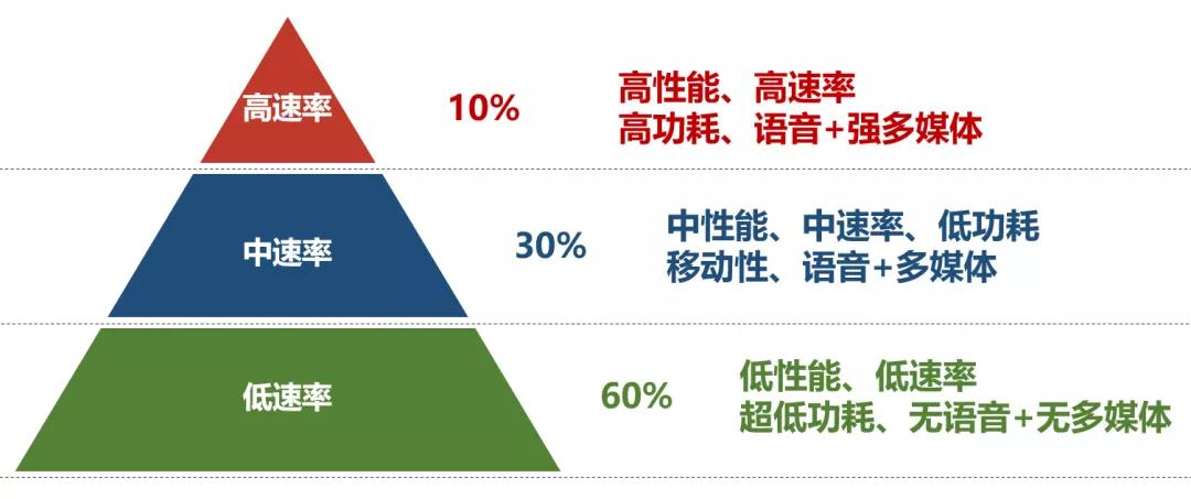 到底什么是 RedCap？