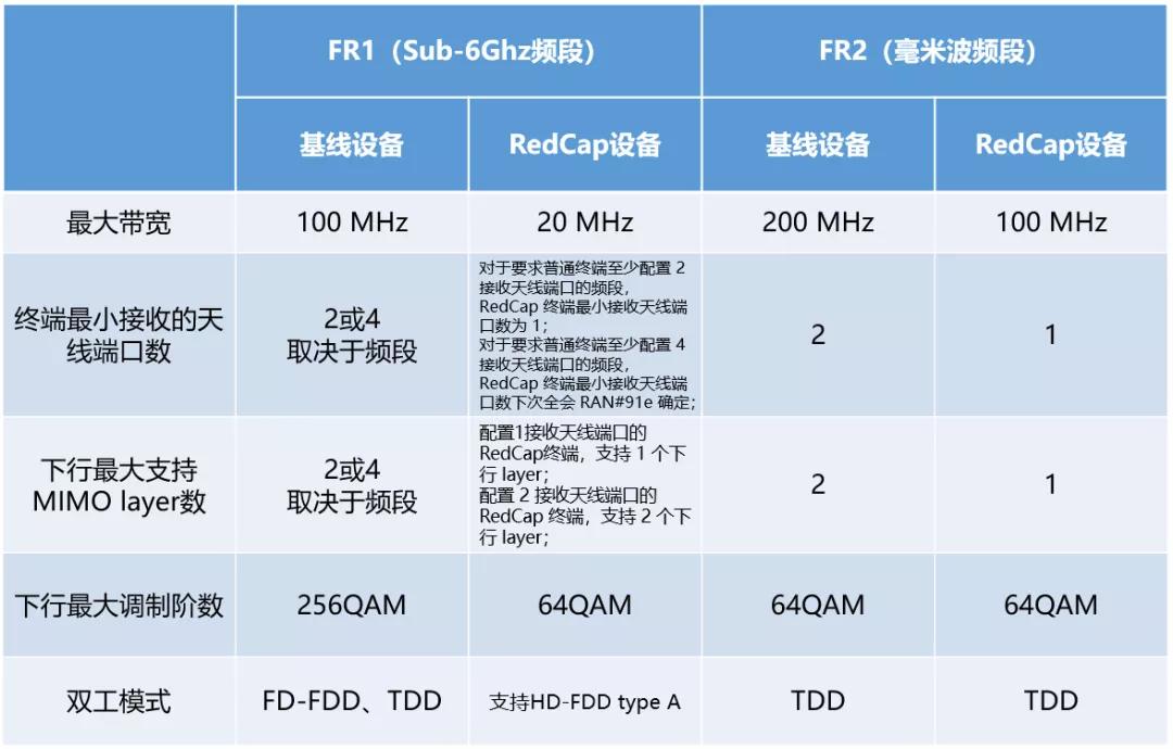 到底什么是 RedCap？