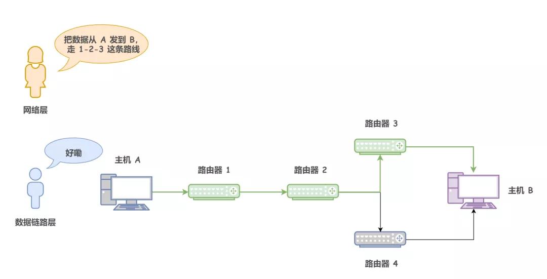 戏说不是胡说：高铁换乘之 IP 地址与 MAC 地址