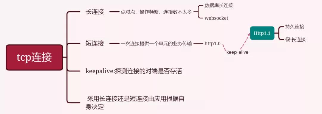 HTTP1.1 Keep-Alive 到底算不算长连接？