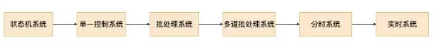 清晰！一起穿梭操作系统历史