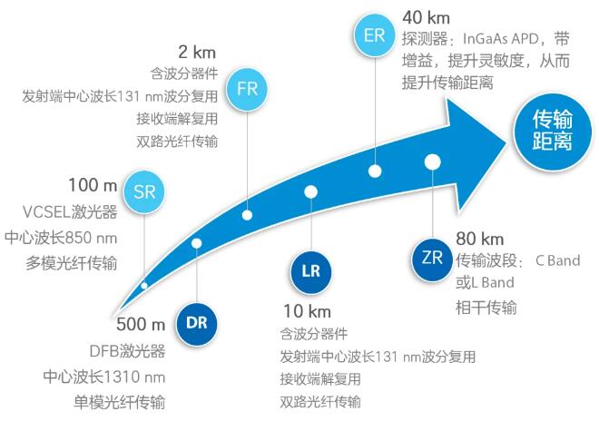 没有光模块就没有光通信，真的吗？