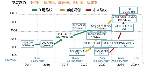 没有光模块就没有光通信，真的吗？