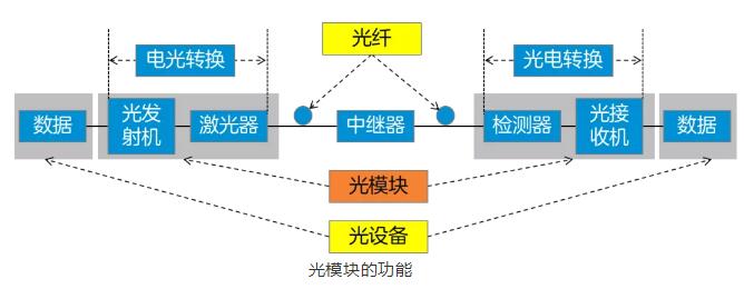 没有光模块就没有光通信，真的吗？