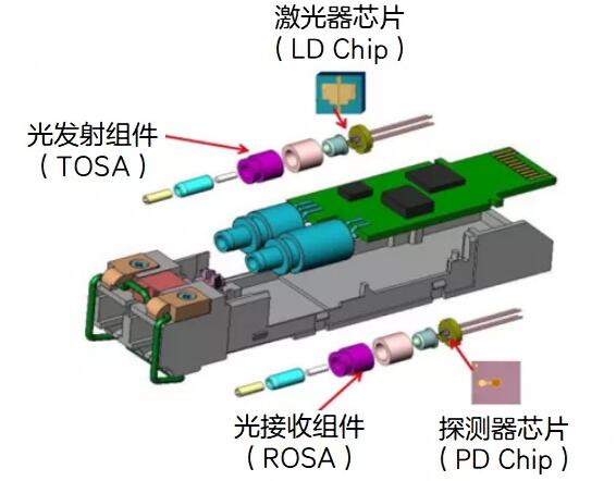 没有光模块就没有光通信，真的吗？