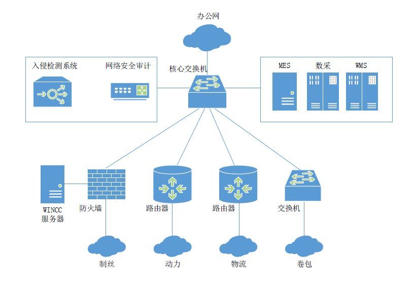 网络中有哪些拓扑结构 常见计算机网络拓扑结构解答