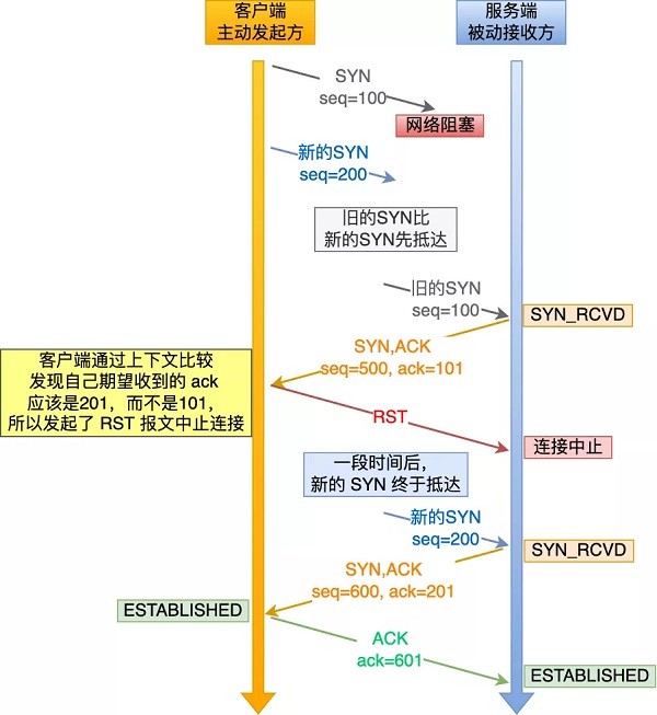 回答了个千赞问题：TCP为什么需要三次握手?