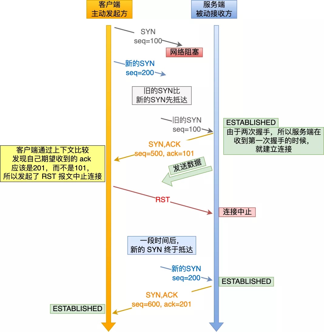 回答了个千赞问题：TCP为什么需要三次握手?