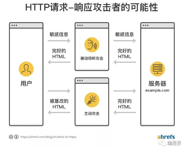 通俗易懂的阐述 HTTPS 协议，解决面试难题