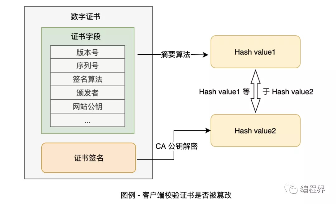 通俗易懂的阐述 HTTPS 协议，解决面试难题