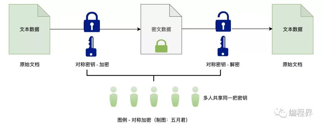 通俗易懂的阐述 HTTPS 协议，解决面试难题