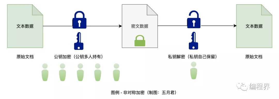 通俗易懂的阐述 HTTPS 协议，解决面试难题