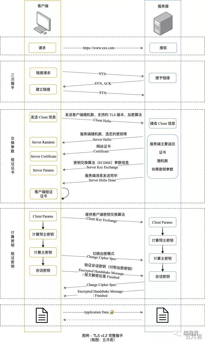 通俗易懂的阐述 HTTPS 协议，解决面试难题