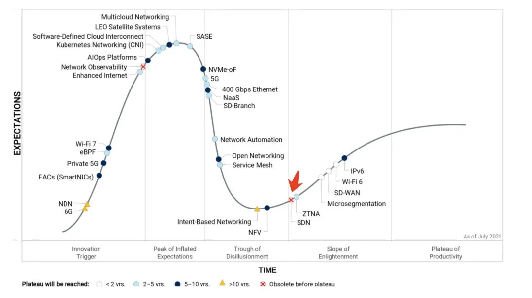 SDN 和 SD-WAN 到底有啥区别？