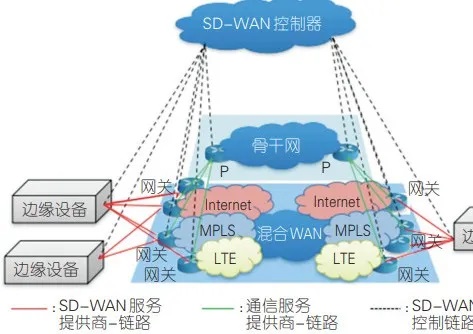 SDN 和 SD-WAN 到底有啥区别？