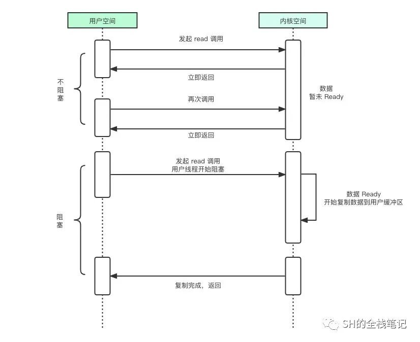 图解四种 IO 模型的前世今生