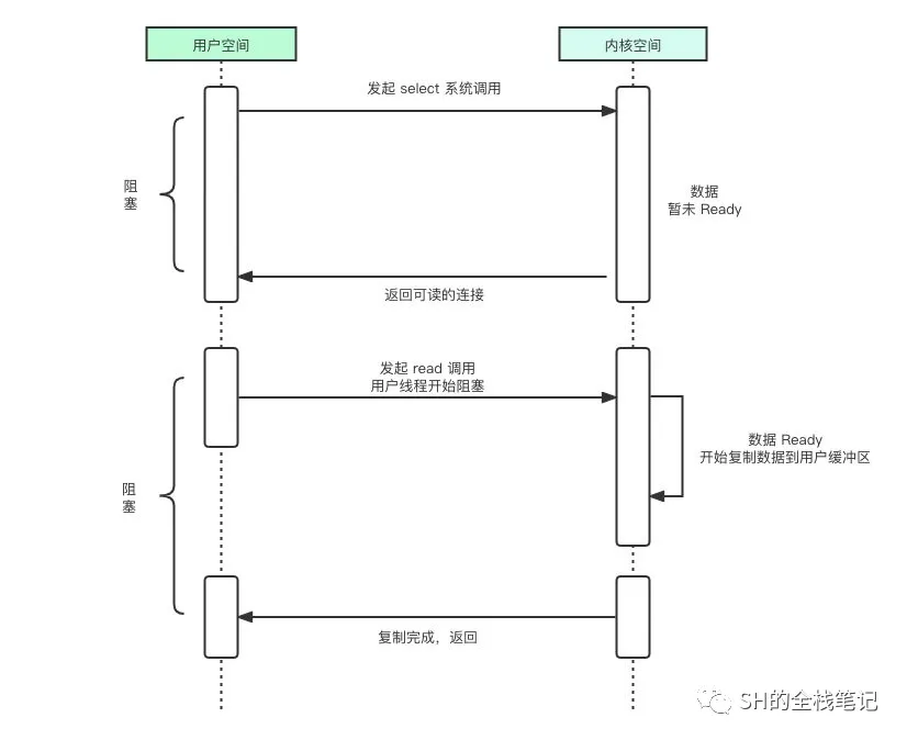 图解四种 IO 模型的前世今生