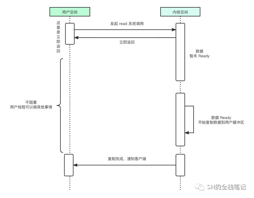 图解四种 IO 模型的前世今生