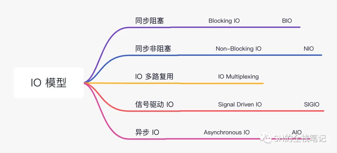 图解四种 IO 模型的前世今生