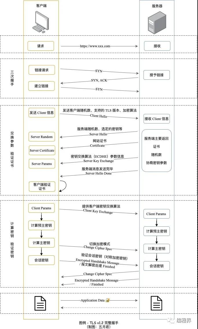 HTTPS - 揭秘 TLS 1.2 协议完整握手过程