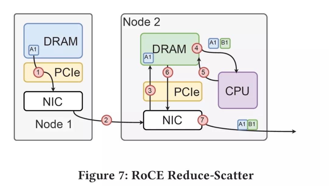 Overlay是否需要RDMA和Segment Routing?