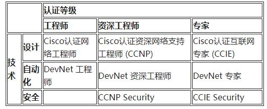 网络工程师与网络管理员：有何区别？